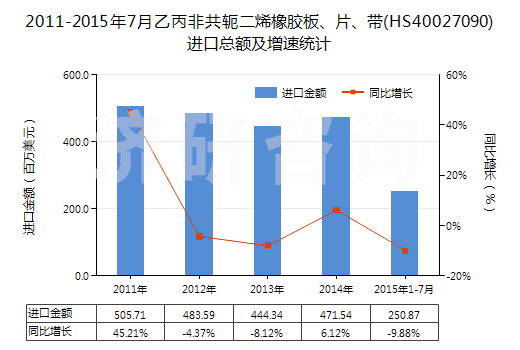 2011-2015年7月乙丙非共軛二烯橡膠板、片、帶(HS40027090)進(jìn)口總額及增速統(tǒng)計(jì)